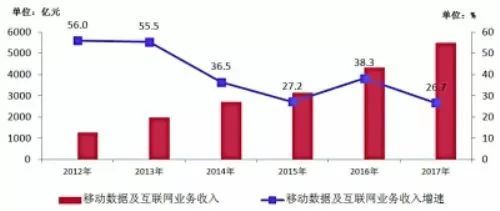 物联网业务收入猛增86%与4G用户近10亿 杭州软件开发的新机遇